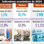 195661-menos-empleos-mas-pobreza-y-la-inflacion-en-desaceleracion