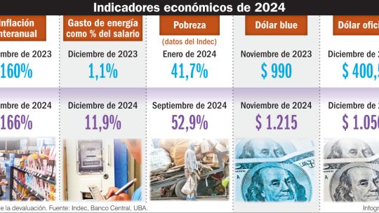 Menos empleos, más pobreza y la inflación en desaceleración