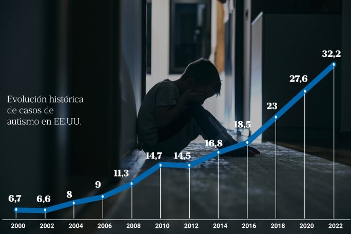 Autismo: las razones detrás del llamativo aumento de casos y la advertencia de expertos